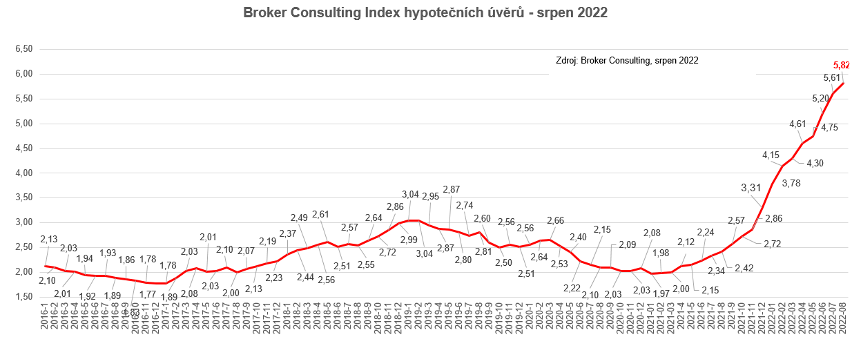 Graf BC Index hypotecnich uveru - srpen 2022
